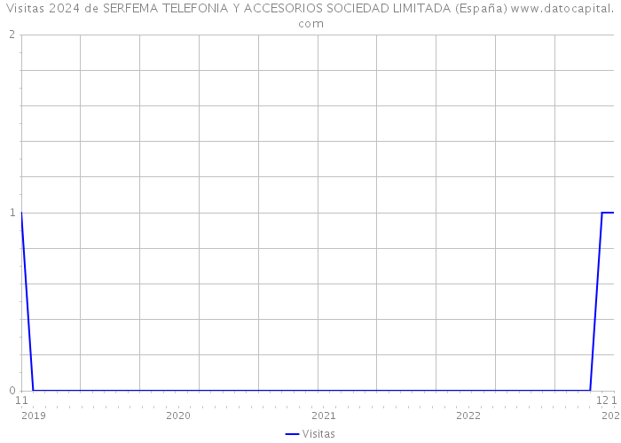 Visitas 2024 de SERFEMA TELEFONIA Y ACCESORIOS SOCIEDAD LIMITADA (España) 