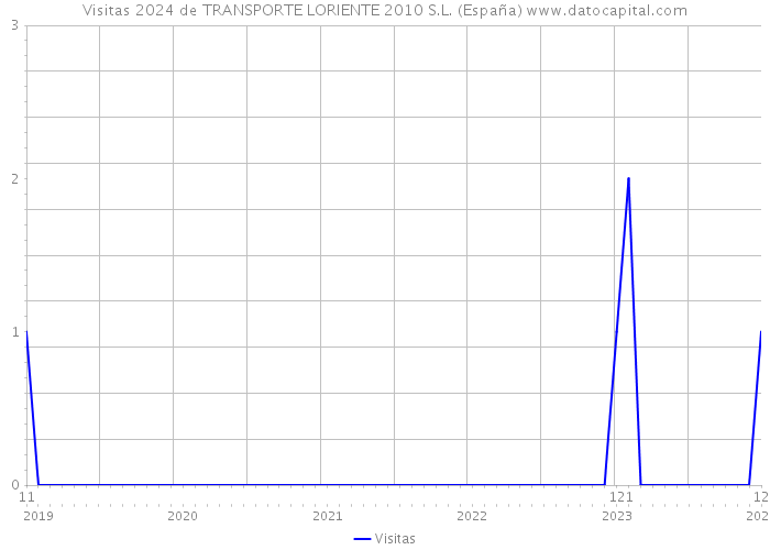 Visitas 2024 de TRANSPORTE LORIENTE 2010 S.L. (España) 