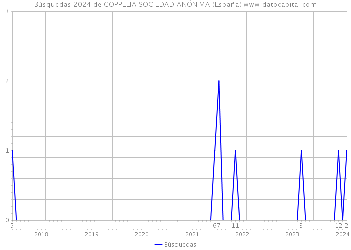 Búsquedas 2024 de COPPELIA SOCIEDAD ANÓNIMA (España) 