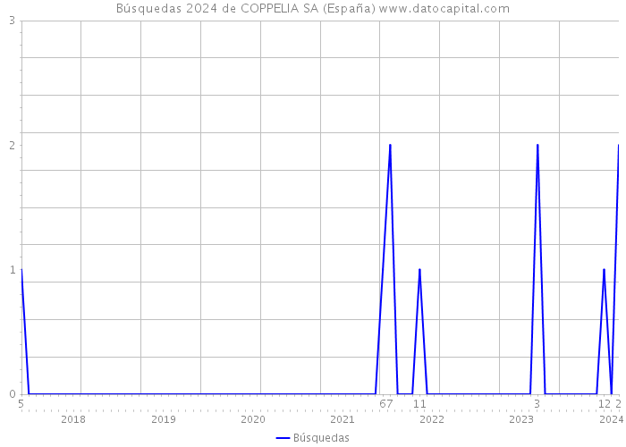 Búsquedas 2024 de COPPELIA SA (España) 