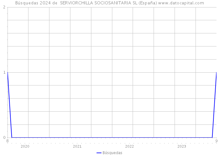 Búsquedas 2024 de  SERVIORCHILLA SOCIOSANITARIA SL (España) 