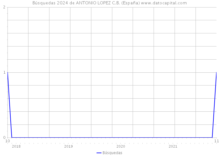 Búsquedas 2024 de ANTONIO LOPEZ C.B. (España) 