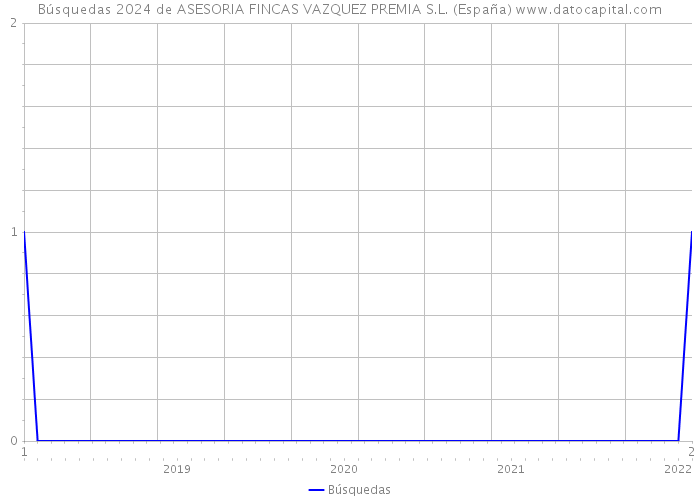 Búsquedas 2024 de ASESORIA FINCAS VAZQUEZ PREMIA S.L. (España) 