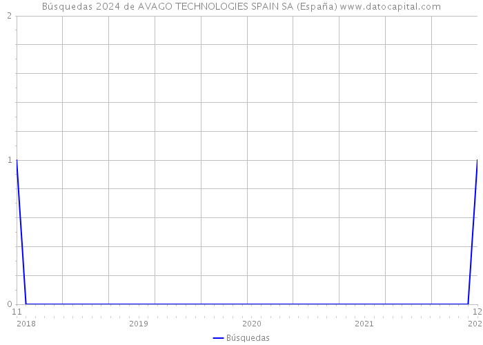 Búsquedas 2024 de AVAGO TECHNOLOGIES SPAIN SA (España) 