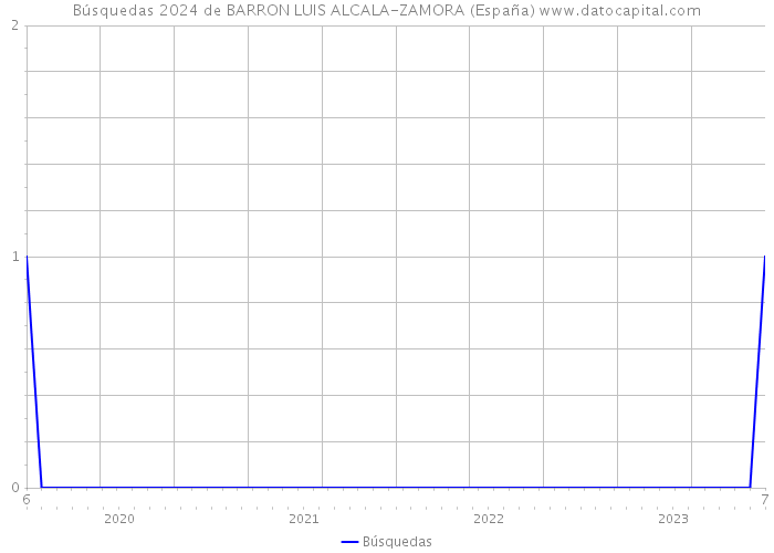 Búsquedas 2024 de BARRON LUIS ALCALA-ZAMORA (España) 