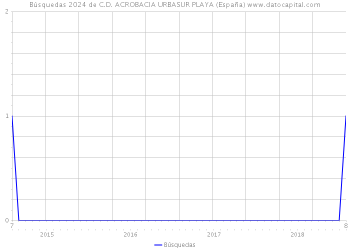 Búsquedas 2024 de C.D. ACROBACIA URBASUR PLAYA (España) 