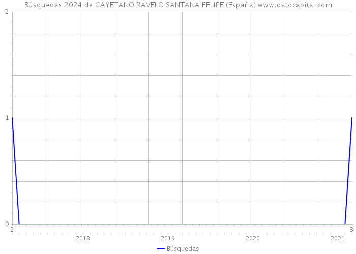 Búsquedas 2024 de CAYETANO RAVELO SANTANA FELIPE (España) 