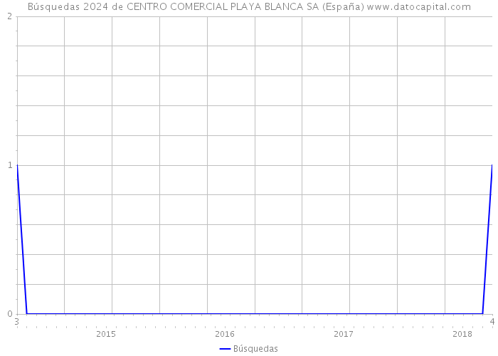 Búsquedas 2024 de CENTRO COMERCIAL PLAYA BLANCA SA (España) 