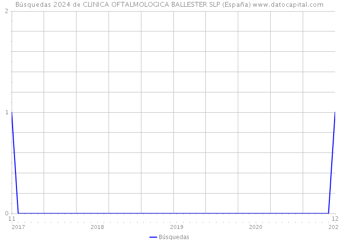Búsquedas 2024 de CLINICA OFTALMOLOGICA BALLESTER SLP (España) 