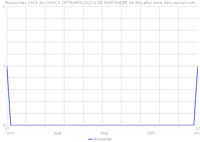 Búsquedas 2024 de CLINICA OFTALMOLOGICA DE SANTANDER SA (España) 