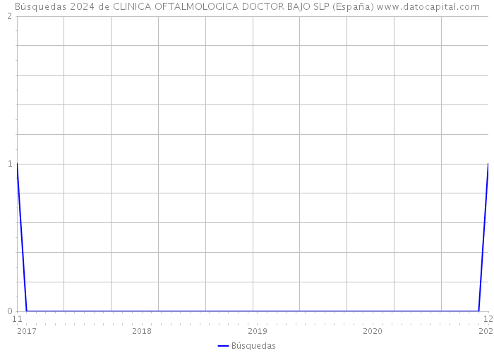 Búsquedas 2024 de CLINICA OFTALMOLOGICA DOCTOR BAJO SLP (España) 