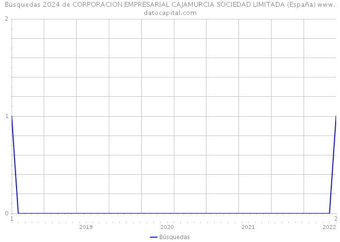 Búsquedas 2024 de CORPORACION EMPRESARIAL CAJAMURCIA SOCIEDAD LIMITADA (España) 