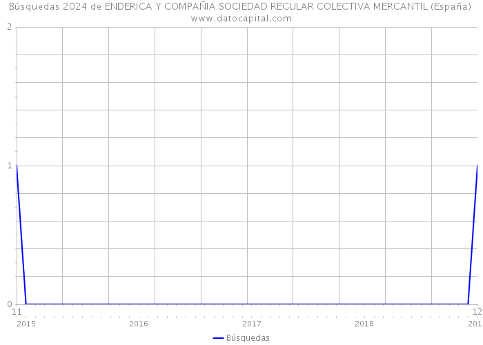 Búsquedas 2024 de ENDERICA Y COMPAÑIA SOCIEDAD REGULAR COLECTIVA MERCANTIL (España) 