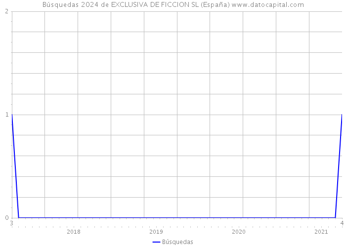 Búsquedas 2024 de EXCLUSIVA DE FICCION SL (España) 