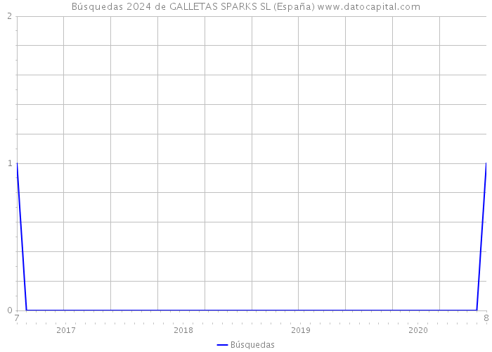 Búsquedas 2024 de GALLETAS SPARKS SL (España) 