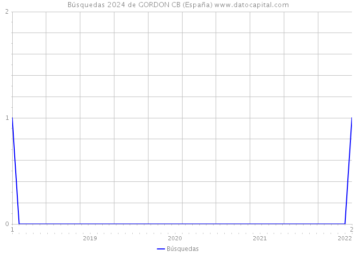 Búsquedas 2024 de GORDON CB (España) 