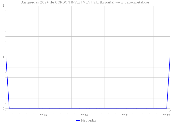 Búsquedas 2024 de GORDON INVESTMENT S.L. (España) 