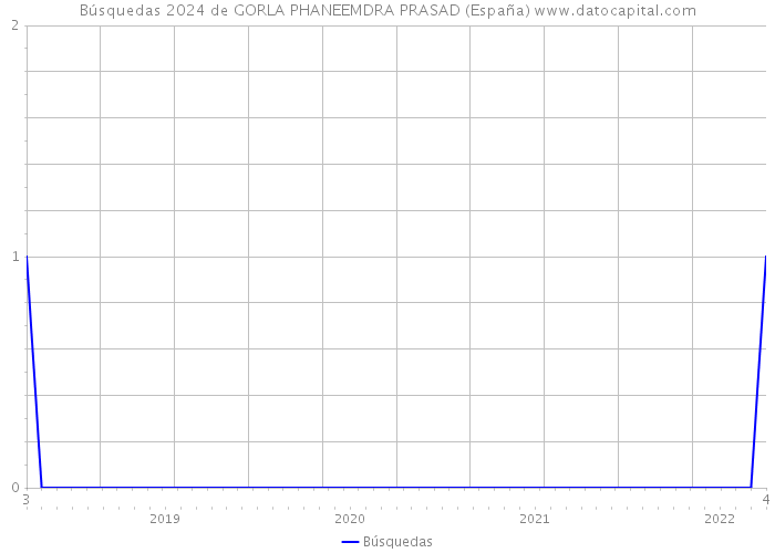 Búsquedas 2024 de GORLA PHANEEMDRA PRASAD (España) 
