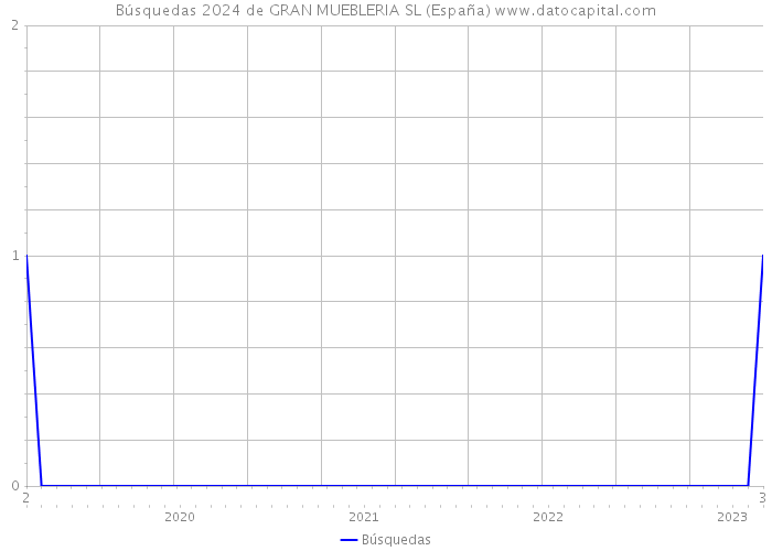 Búsquedas 2024 de GRAN MUEBLERIA SL (España) 