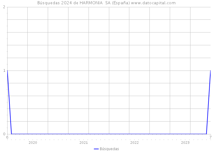 Búsquedas 2024 de HARMONIA SA (España) 