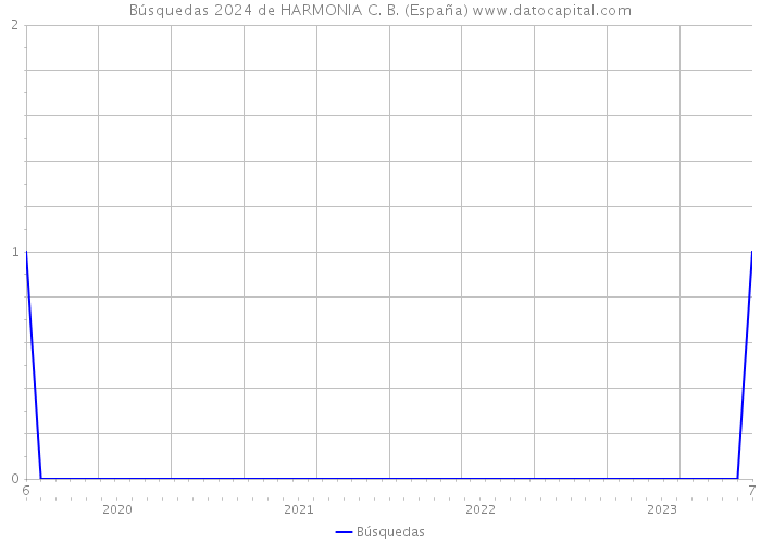 Búsquedas 2024 de HARMONIA C. B. (España) 