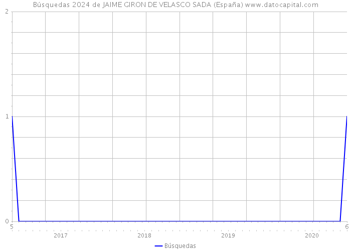 Búsquedas 2024 de JAIME GIRON DE VELASCO SADA (España) 