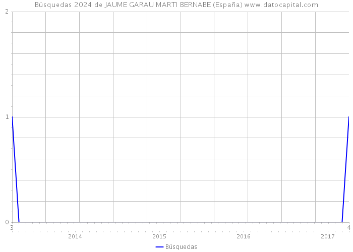 Búsquedas 2024 de JAUME GARAU MARTI BERNABE (España) 