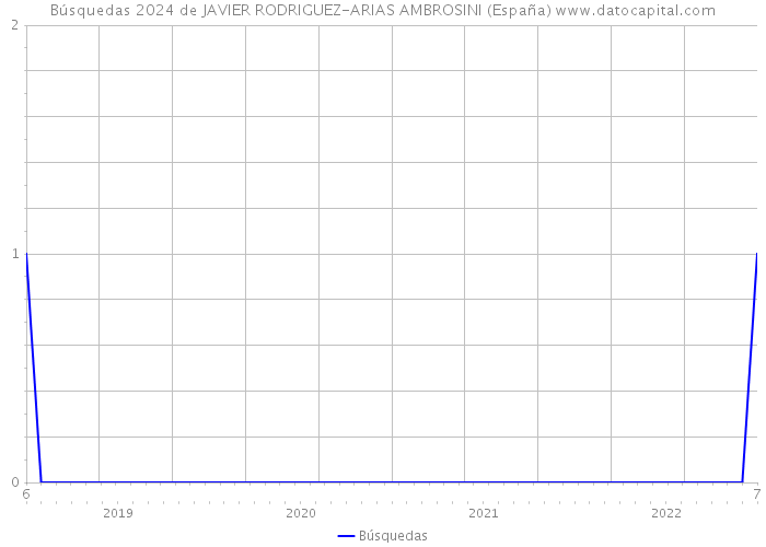 Búsquedas 2024 de JAVIER RODRIGUEZ-ARIAS AMBROSINI (España) 