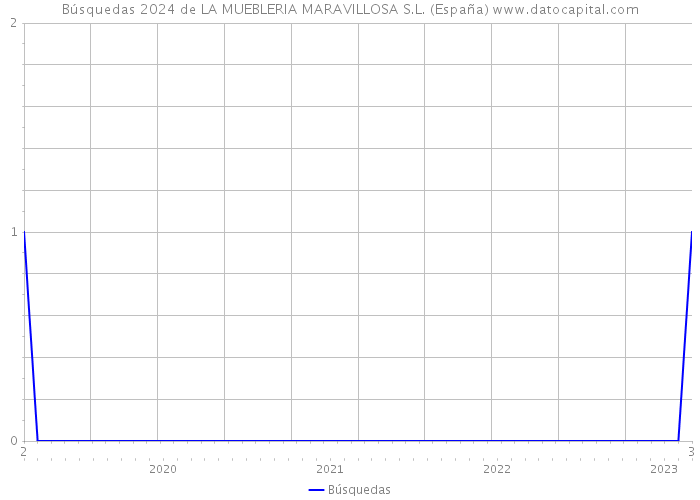 Búsquedas 2024 de LA MUEBLERIA MARAVILLOSA S.L. (España) 