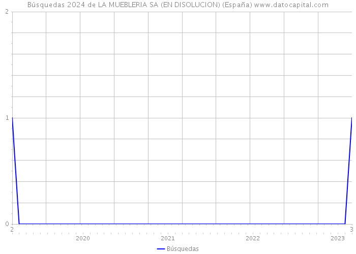 Búsquedas 2024 de LA MUEBLERIA SA (EN DISOLUCION) (España) 