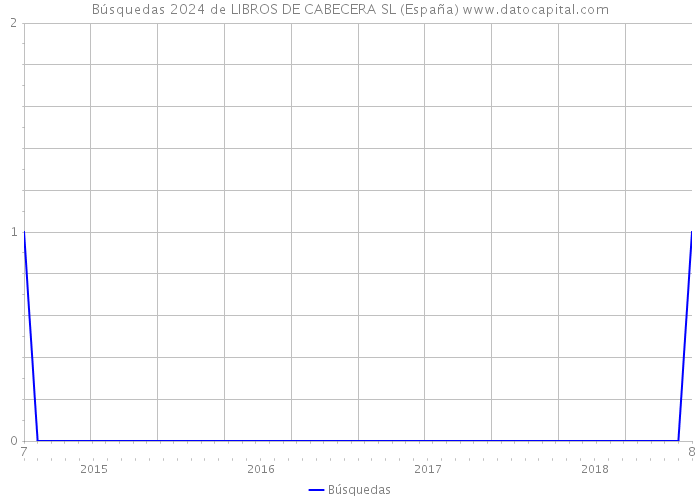 Búsquedas 2024 de LIBROS DE CABECERA SL (España) 