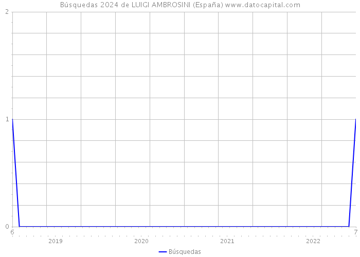 Búsquedas 2024 de LUIGI AMBROSINI (España) 