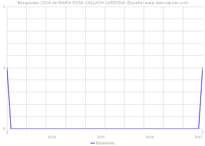 Búsquedas 2024 de MARIA ROSA GALLACH CARDONA (España) 