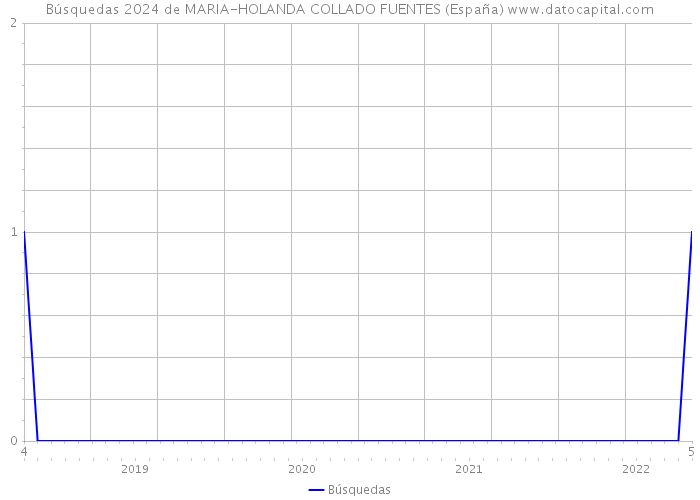 Búsquedas 2024 de MARIA-HOLANDA COLLADO FUENTES (España) 