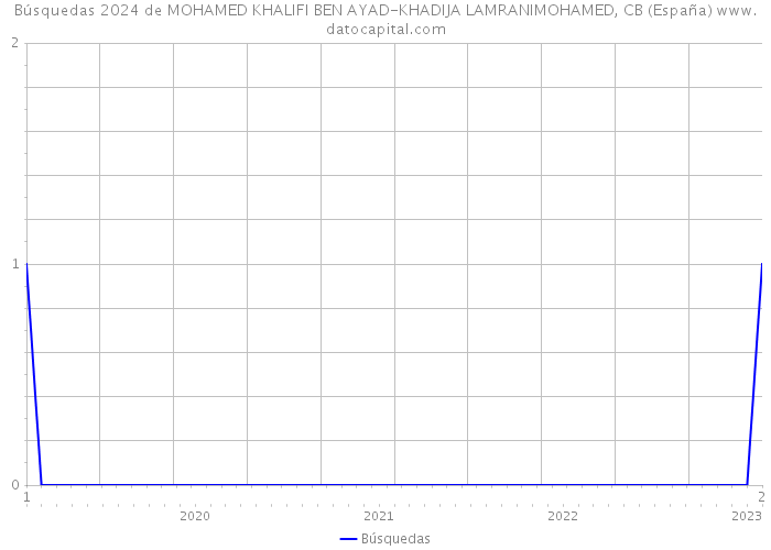 Búsquedas 2024 de MOHAMED KHALIFI BEN AYAD-KHADIJA LAMRANIMOHAMED, CB (España) 