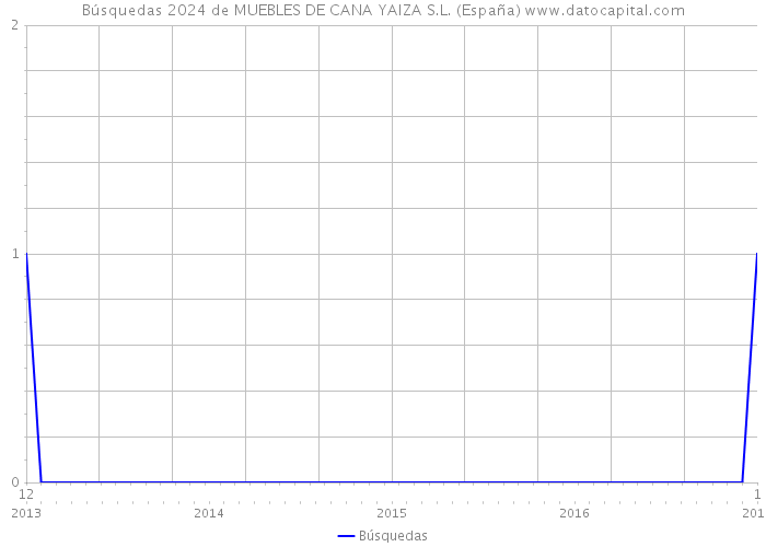 Búsquedas 2024 de MUEBLES DE CANA YAIZA S.L. (España) 