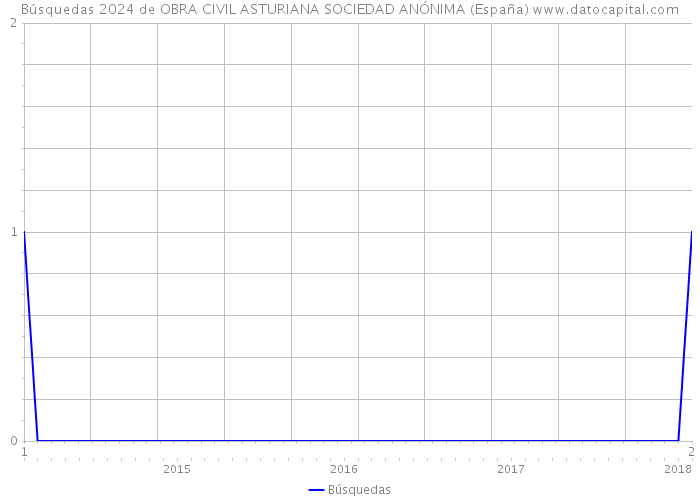 Búsquedas 2024 de OBRA CIVIL ASTURIANA SOCIEDAD ANÓNIMA (España) 