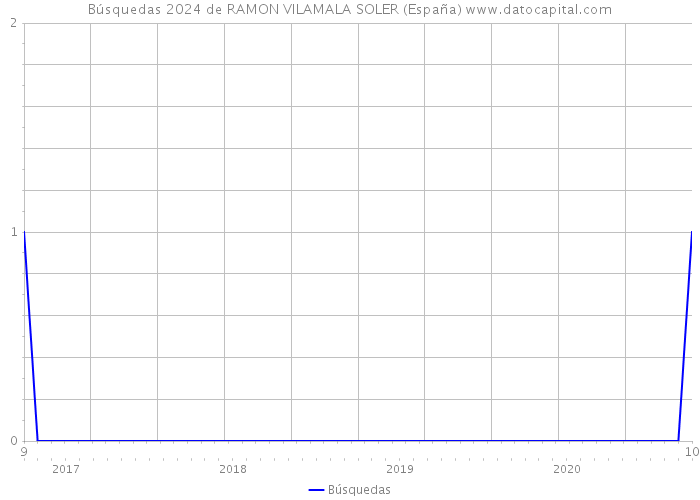 Búsquedas 2024 de RAMON VILAMALA SOLER (España) 