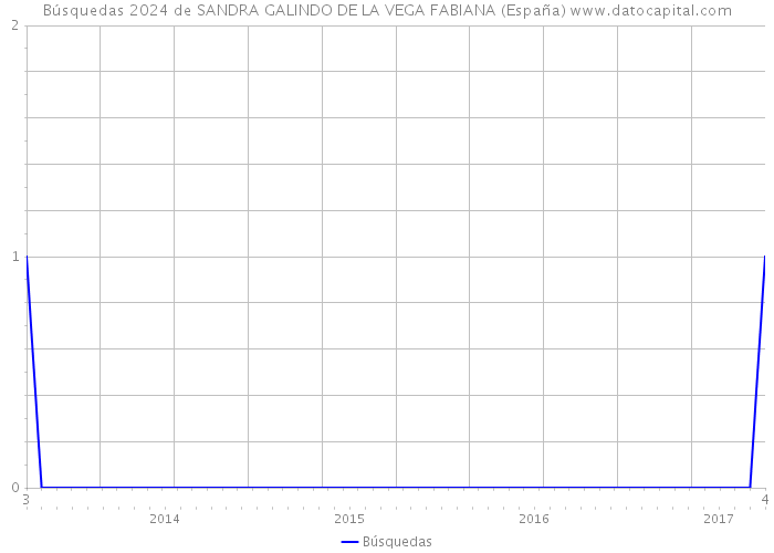 Búsquedas 2024 de SANDRA GALINDO DE LA VEGA FABIANA (España) 