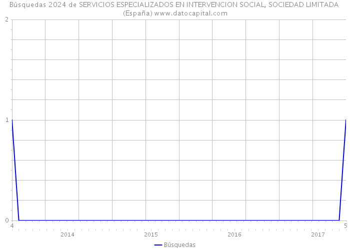 Búsquedas 2024 de SERVICIOS ESPECIALIZADOS EN INTERVENCION SOCIAL, SOCIEDAD LIMITADA (España) 