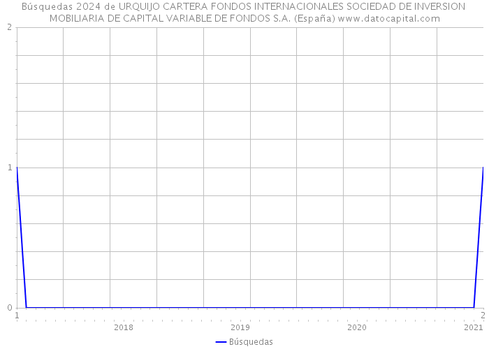 Búsquedas 2024 de URQUIJO CARTERA FONDOS INTERNACIONALES SOCIEDAD DE INVERSION MOBILIARIA DE CAPITAL VARIABLE DE FONDOS S.A. (España) 