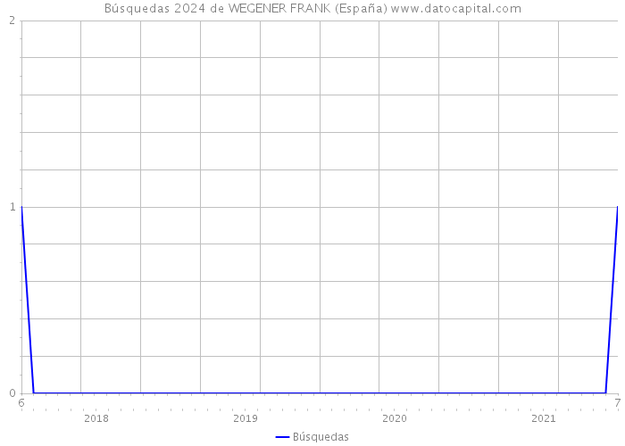 Búsquedas 2024 de WEGENER FRANK (España) 