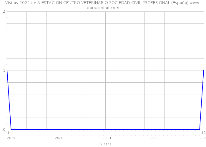 Visitas 2024 de A ESTACION CENTRO VETERINARIO SOCIEDAD CIVIL PROFESIONAL (España) 