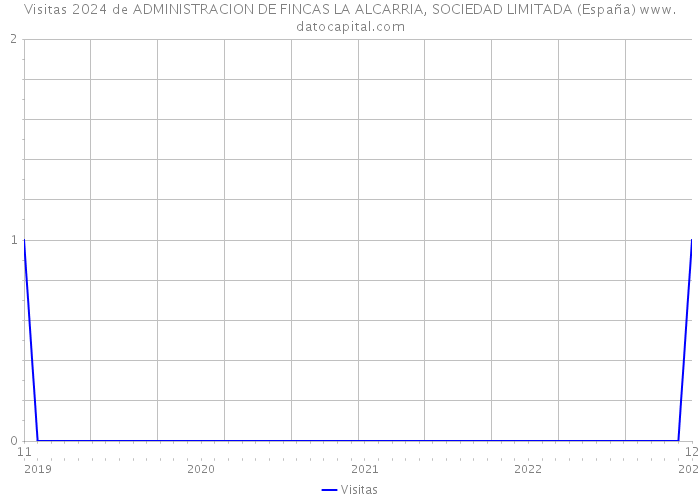 Visitas 2024 de ADMINISTRACION DE FINCAS LA ALCARRIA, SOCIEDAD LIMITADA (España) 