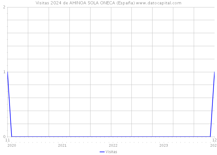 Visitas 2024 de AHINOA SOLA ONECA (España) 