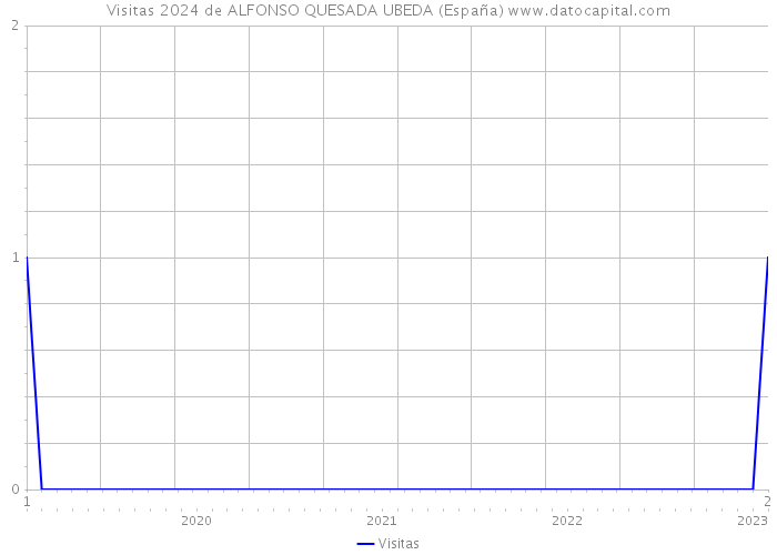 Visitas 2024 de ALFONSO QUESADA UBEDA (España) 