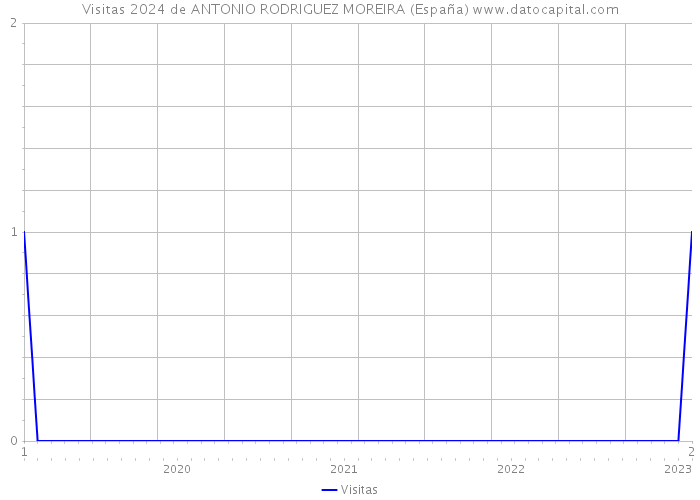 Visitas 2024 de ANTONIO RODRIGUEZ MOREIRA (España) 