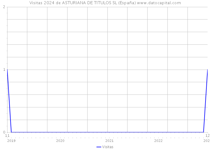Visitas 2024 de ASTURIANA DE TITULOS SL (España) 