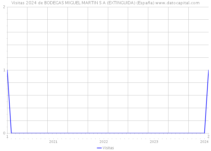 Visitas 2024 de BODEGAS MIGUEL MARTIN S A (EXTINGUIDA) (España) 