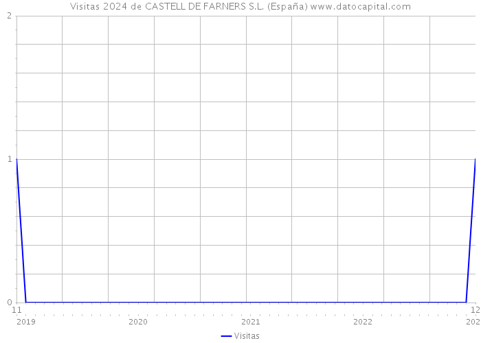 Visitas 2024 de CASTELL DE FARNERS S.L. (España) 
